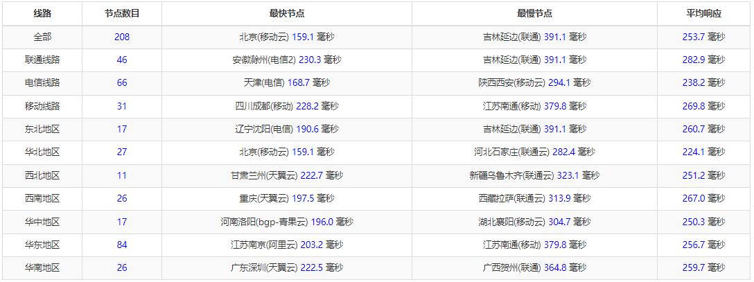 Hostens欧洲VPS全国Ping延迟测试