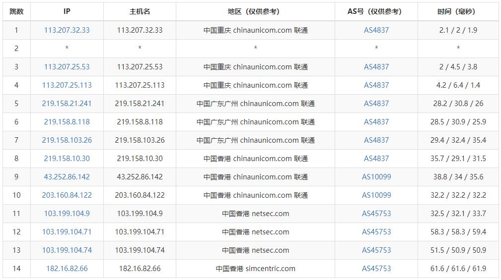 Varidata香港服务器联通去程测试